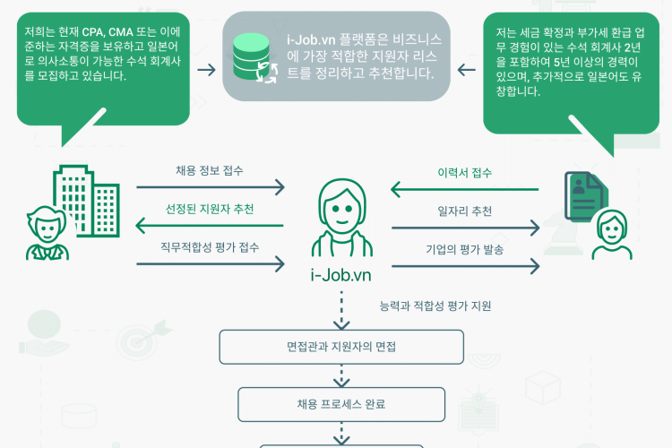 i-Job (ATS 지원자 추적 시스템) - 우리의 놀라운 제품