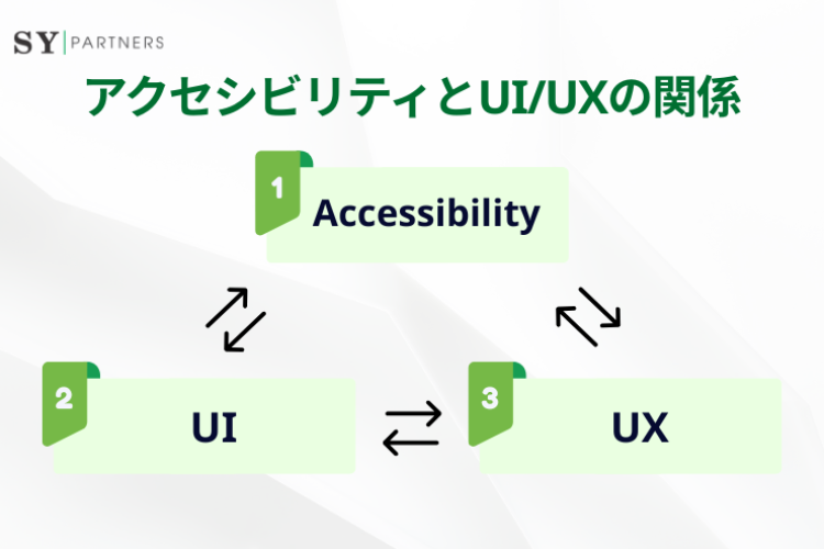 アクセシビリティとUI/UXの関係とは？デザインに統合するための実践ポイント